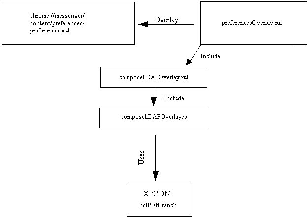 GUI Architecture