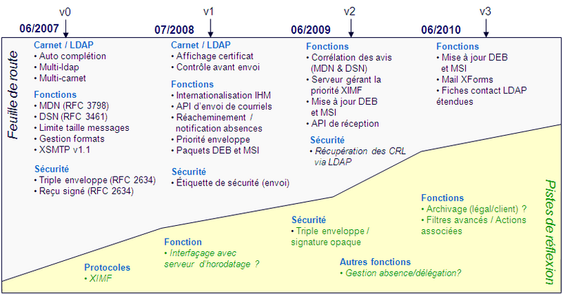 Fichier:Milimail image roadmap schema fr.png
